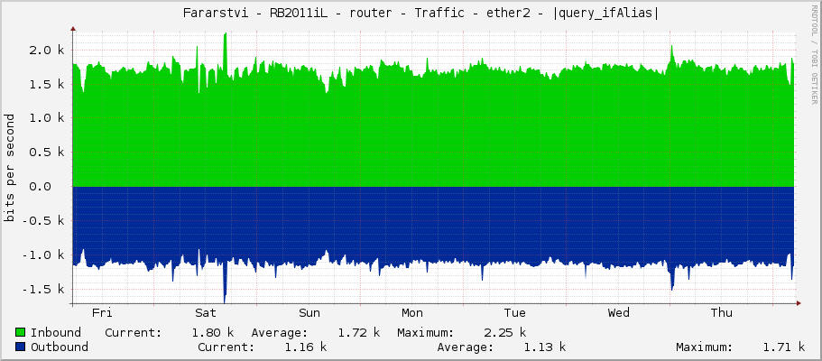     Fararstvi - RB2011iL - router - Traffic - ether2 - 6C:69:6E:6B:20:4B:75:6B:6C:65: 