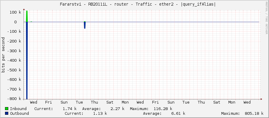     Fararstvi - RB2011iL - router - Traffic - ether2 - 6C:69:6E:6B:20:4B:75:6B:6C:65: 