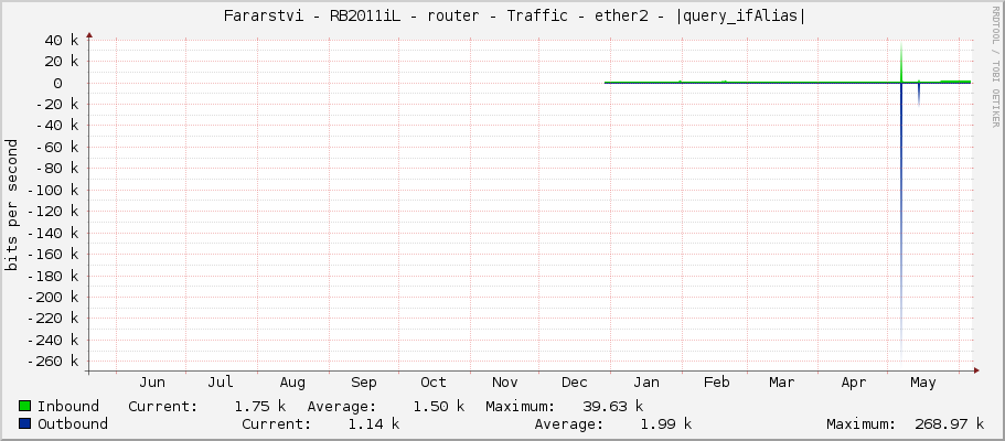     Fararstvi - RB2011iL - router - Traffic - ether2 - 6C:69:6E:6B:20:4B:75:6B:6C:65: 