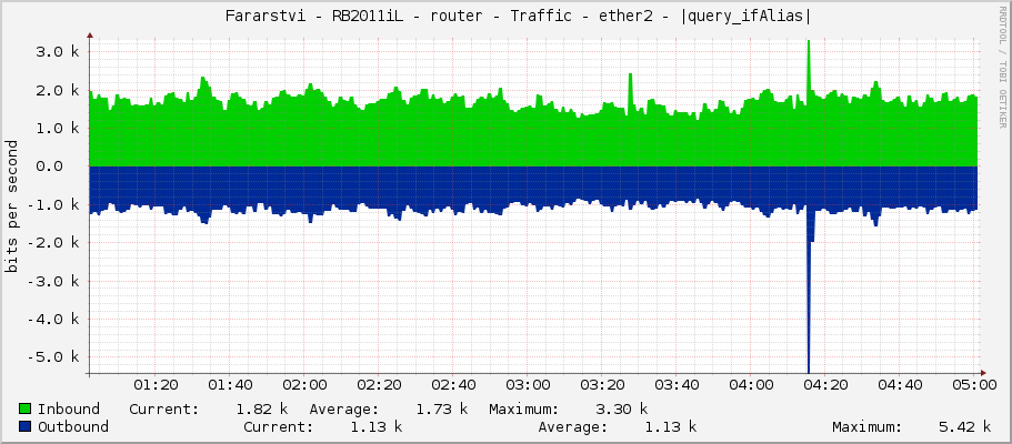     Fararstvi - RB2011iL - router - Traffic - ether2 - 6C:69:6E:6B:20:4B:75:6B:6C:65: 