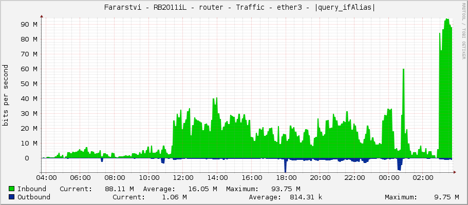     Fararstvi - RB2011iL - router - Traffic - ether3 - 6C:69:6E:6B:20:50:75:72:6B:79: 