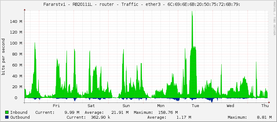     Fararstvi - RB2011iL - router - Traffic - ether3 - 6C:69:6E:6B:20:50:75:72:6B:79: 