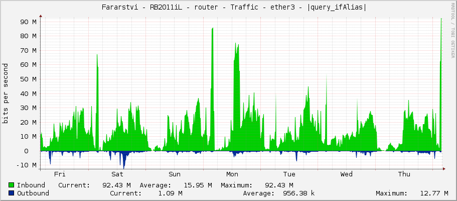     Fararstvi - RB2011iL - router - Traffic - ether3 - 6C:69:6E:6B:20:50:75:72:6B:79: 