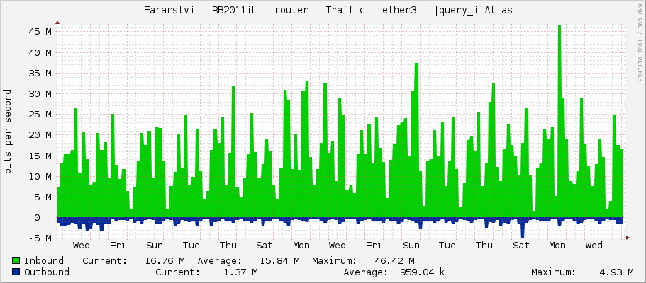     Fararstvi - RB2011iL - router - Traffic - ether3 - 6C:69:6E:6B:20:50:75:72:6B:79: 