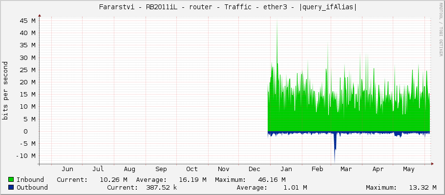     Fararstvi - RB2011iL - router - Traffic - ether3 - 6C:69:6E:6B:20:50:75:72:6B:79: 