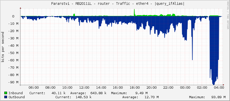     Fararstvi - RB2011iL - router - Traffic - |query_ifName| - Downlink CRS POE SW - sektory 