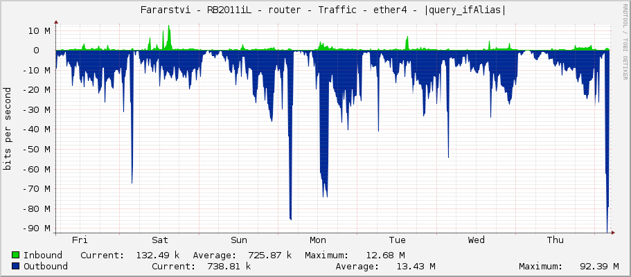     Fararstvi - RB2011iL - router - Traffic - |query_ifName| - Downlink CRS POE SW - sektory 