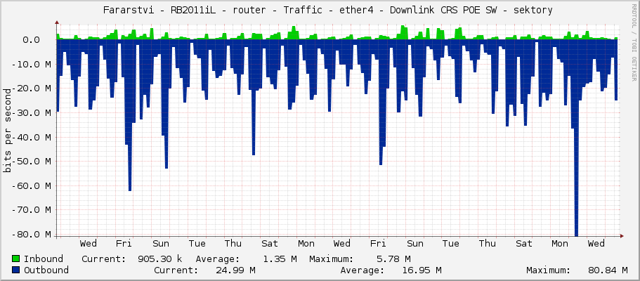     Fararstvi - RB2011iL - router - Traffic - ether4 - Downlink CRS POE SW - sektory 