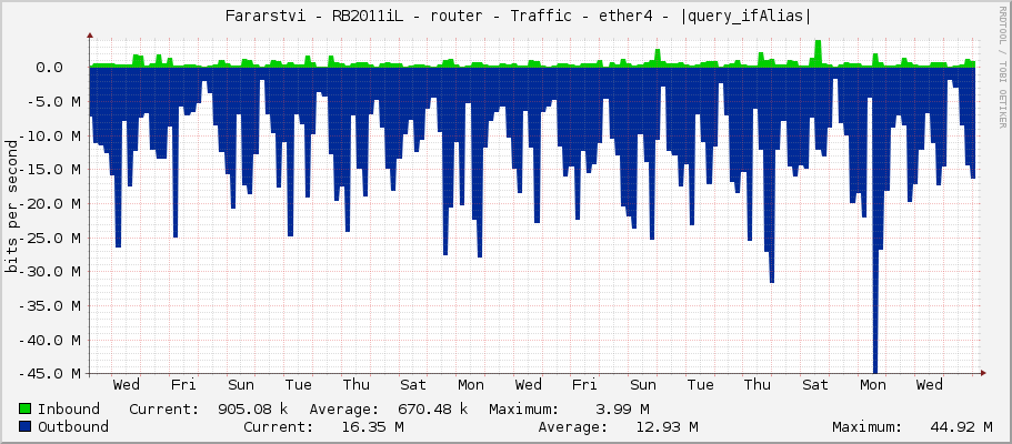     Fararstvi - RB2011iL - router - Traffic - ether4 - Downlink CRS POE SW - sektory 