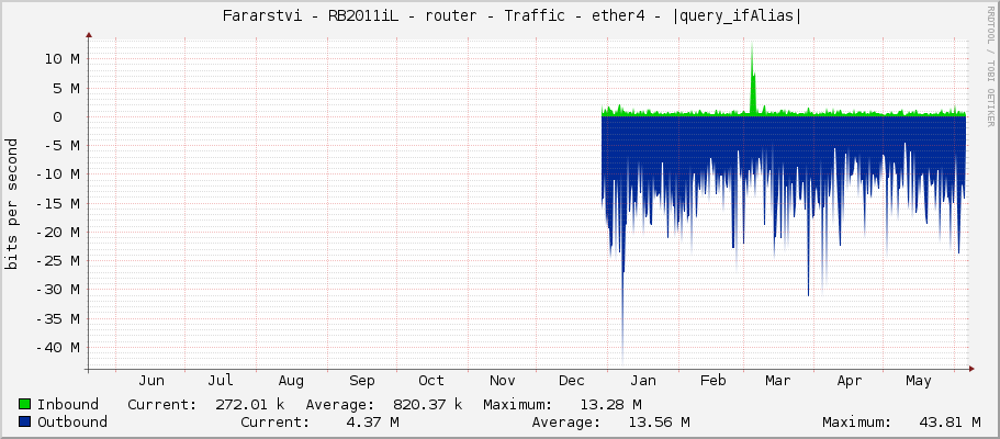    Fararstvi - RB2011iL - router - Traffic - |query_ifName| - Downlink CRS POE SW - sektory 