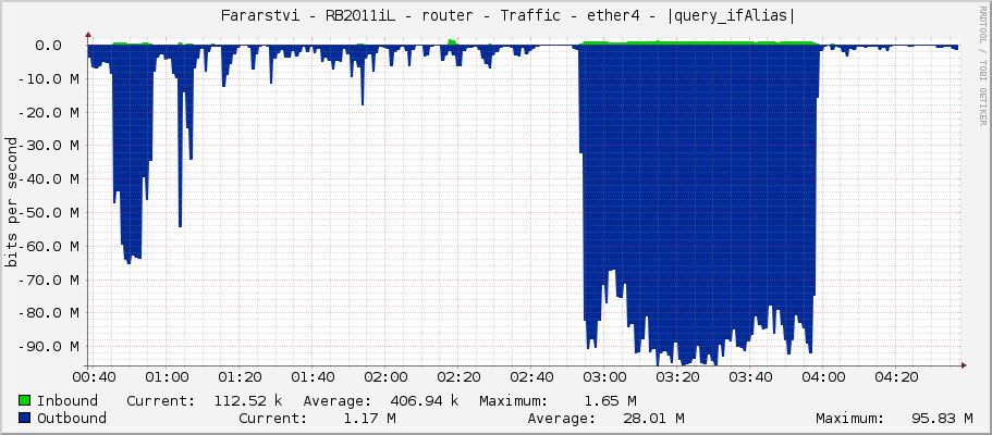     Fararstvi - RB2011iL - router - Traffic - ether4 - Downlink CRS POE SW - sektory 