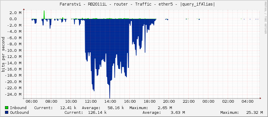     Fararstvi - RB2011iL - router - Traffic - ether5 - 4C:41:4E:20:48:72:F9:7A:61 