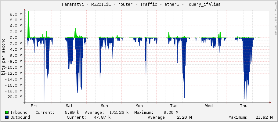     Fararstvi - RB2011iL - router - Traffic - ether5 - 4C:41:4E:20:48:72:F9:7A:61 