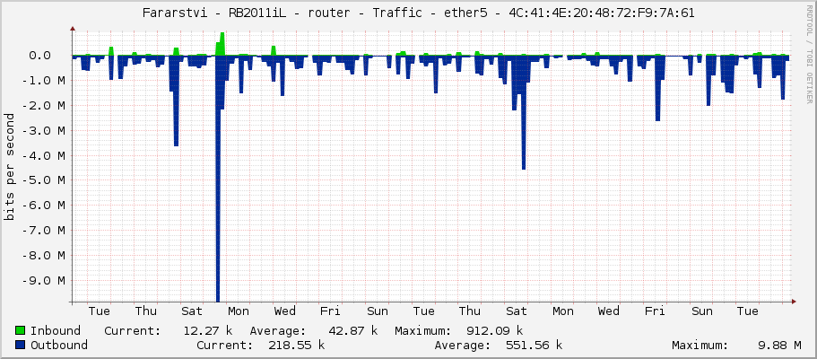     Fararstvi - RB2011iL - router - Traffic - ether5 - 4C:41:4E:20:48:72:F9:7A:61 