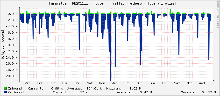     Fararstvi - RB2011iL - router - Traffic - ether5 - 4C:41:4E:20:48:72:F9:7A:61 