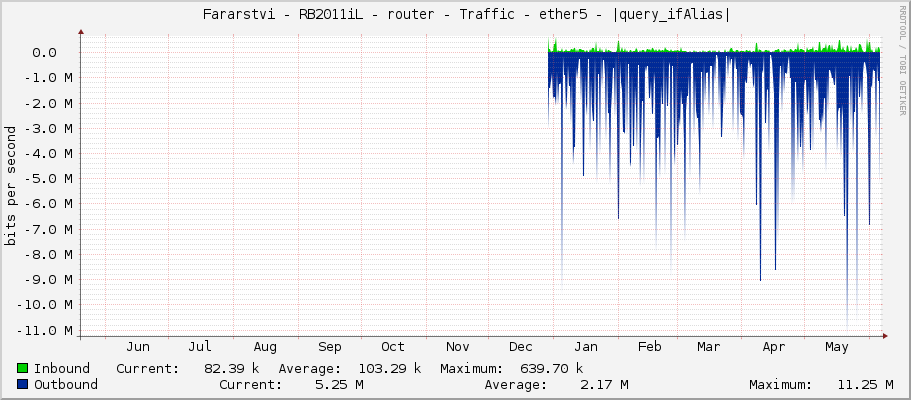     Fararstvi - RB2011iL - router - Traffic - ether5 - 4C:41:4E:20:48:72:F9:7A:61 