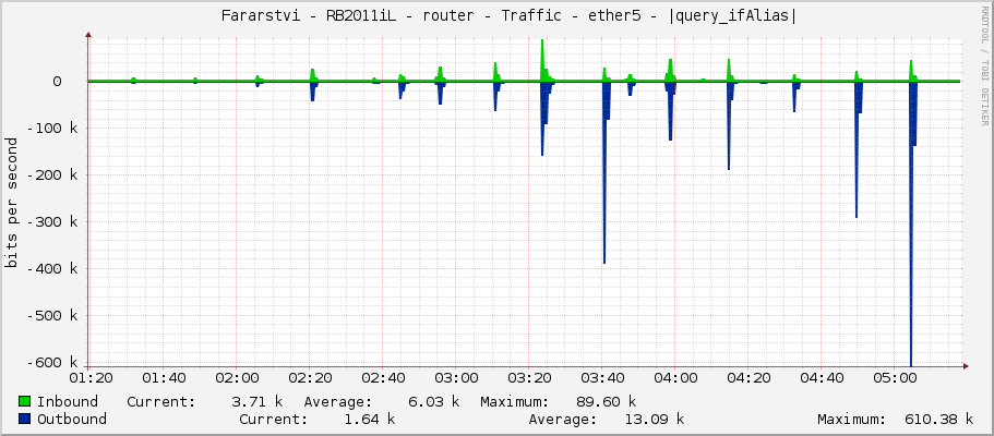     Fararstvi - RB2011iL - router - Traffic - ether5 - 4C:41:4E:20:48:72:F9:7A:61 