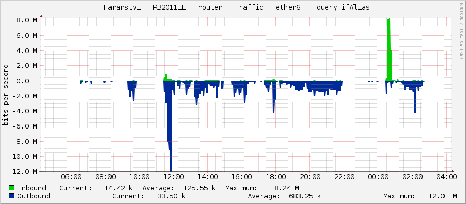     Fararstvi - RB2011iL - router - Traffic - sfp1 - 4C:41:4E:20:48:72:F9:7A:61 