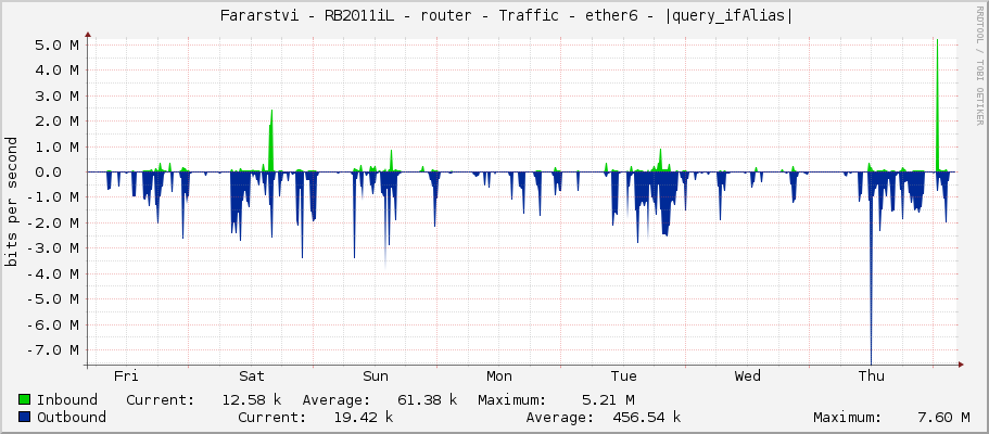     Fararstvi - RB2011iL - router - Traffic - sfp1 - 4C:41:4E:20:48:72:F9:7A:61 