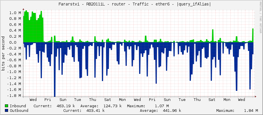     Fararstvi - RB2011iL - router - Traffic - sfp1 - 4C:41:4E:20:48:72:F9:7A:61 