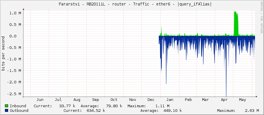     Fararstvi - RB2011iL - router - Traffic - sfp1 - 4C:41:4E:20:48:72:F9:7A:61 