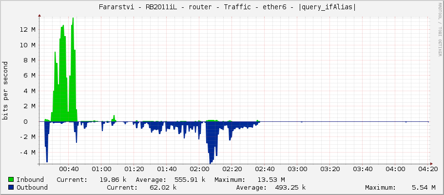     Fararstvi - RB2011iL - router - Traffic - sfp1 - 4C:41:4E:20:48:72:F9:7A:61 