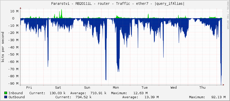     Fararstvi - RB2011iL - router - Traffic - bridge1 - |query_ifAlias| 