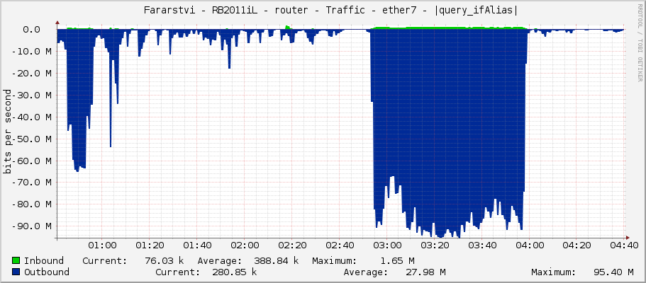     Fararstvi - RB2011iL - router - Traffic - bridge1 - |query_ifAlias| 