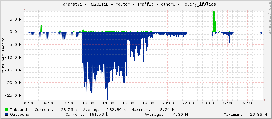     Fararstvi - RB2011iL - router - Traffic - bridge2-Hruza - |query_ifAlias| 