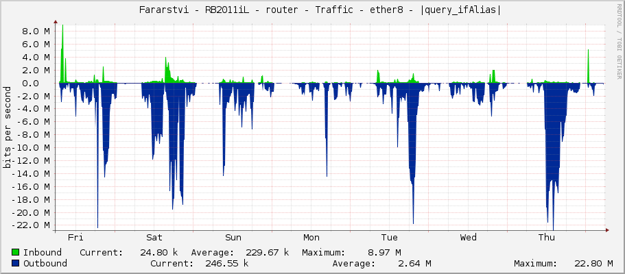     Fararstvi - RB2011iL - router - Traffic - |query_ifName| - |query_ifAlias| 