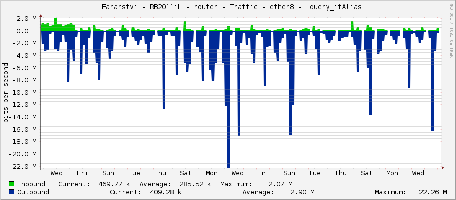     Fararstvi - RB2011iL - router - Traffic - bridge2-Hruza - |query_ifAlias| 