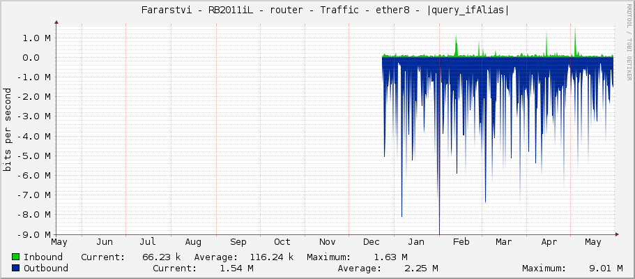     Fararstvi - RB2011iL - router - Traffic - bridge2-Hruza - |query_ifAlias| 