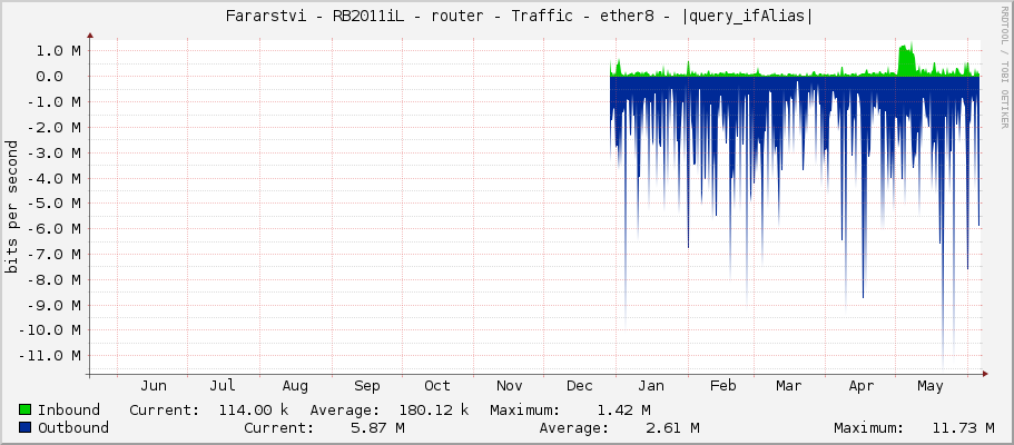     Fararstvi - RB2011iL - router - Traffic - bridge2-Hruza - |query_ifAlias| 