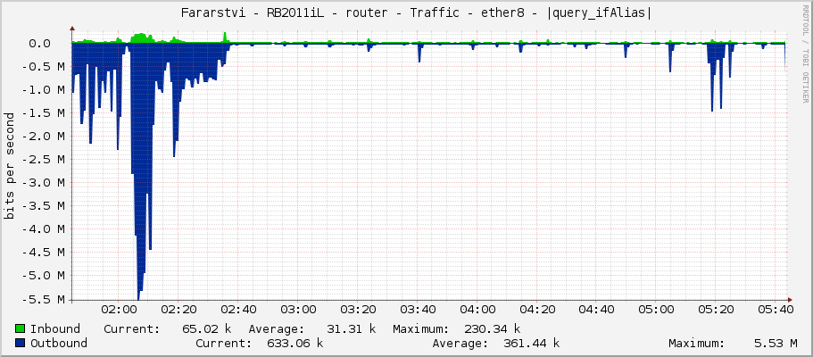     Fararstvi - RB2011iL - router - Traffic - bridge2-Hruza - |query_ifAlias| 