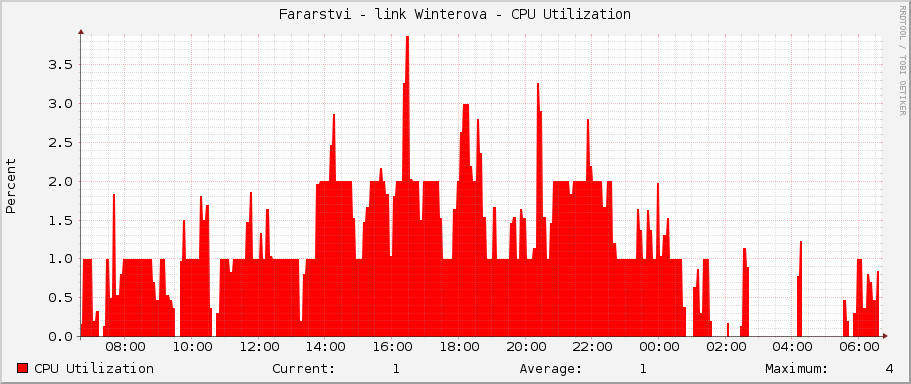 Fararstvi - link Winterova - CPU Utilization