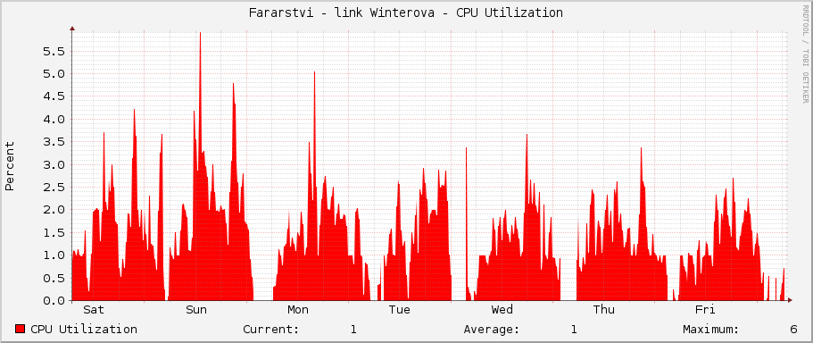 Fararstvi - link Winterova - CPU Utilization