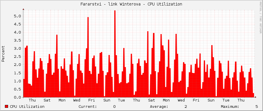 Fararstvi - link Winterova - CPU Utilization