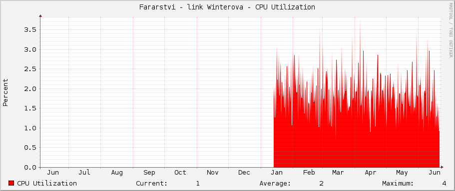 Fararstvi - link Winterova - CPU Utilization