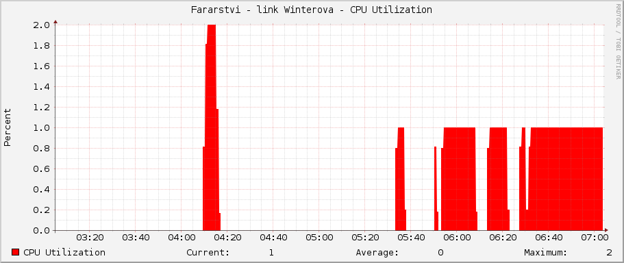 Fararstvi - link Winterova - CPU Utilization