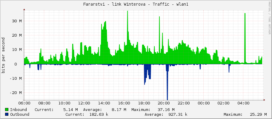 Fararstvi - link Winterova - Traffic - wlan60-1