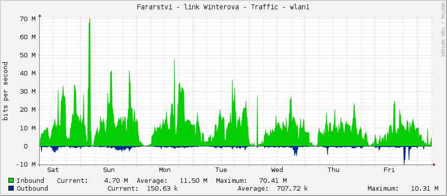 Fararstvi - link Winterova - Traffic - wlan60-1