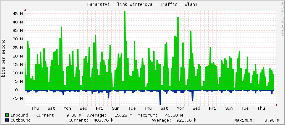 Fararstvi - link Winterova - Traffic - wlan60-1