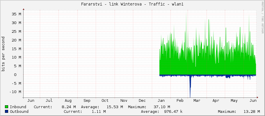 Fararstvi - link Winterova - Traffic - wlan60-1
