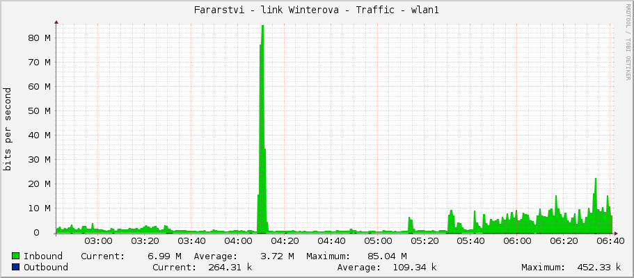 Fararstvi - link Winterova - Traffic - wlan60-1