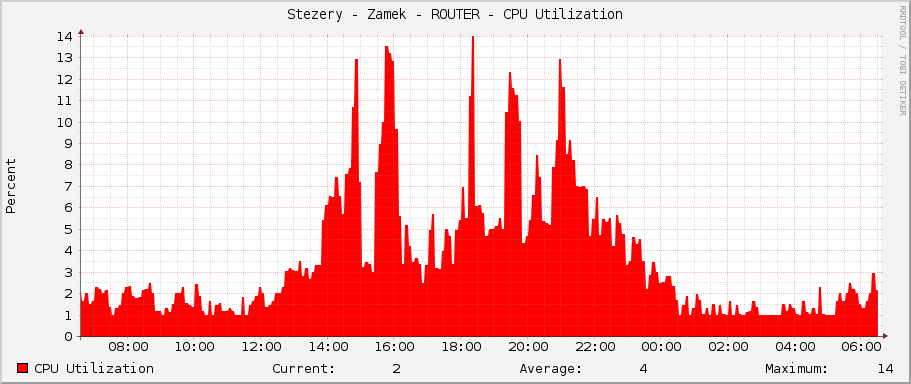 Stezery - Zamek - ROUTER - CPU Utilization