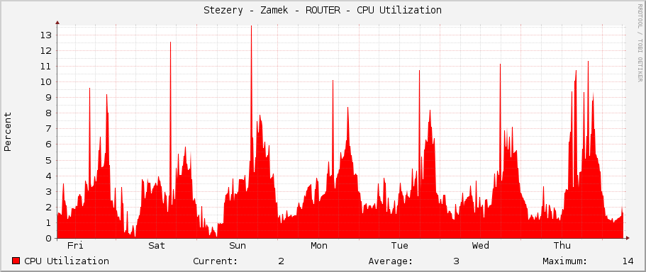 Stezery - Zamek - ROUTER - CPU Utilization