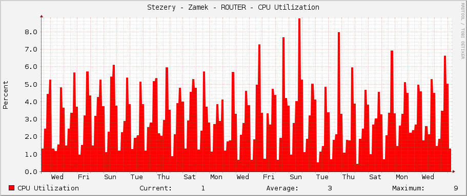 Stezery - Zamek - ROUTER - CPU Utilization