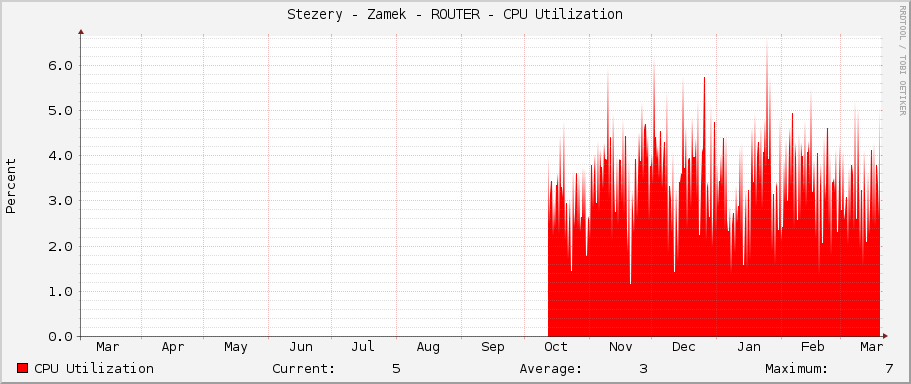 Stezery - Zamek - ROUTER - CPU Utilization
