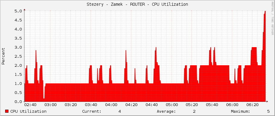 Stezery - Zamek - ROUTER - CPU Utilization