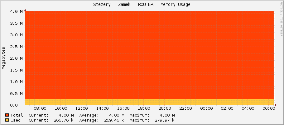 Stezery - Zamek - ROUTER - Memory Usage